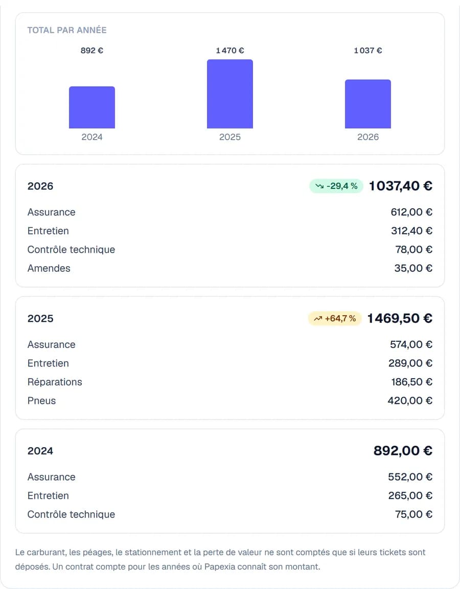 Exemple de ce qu’un véhicule a coûté : un graphique du total par année (892 € en 2024, 1 470 € en 2025, 1 037 € en 2026), l’écart avec l’année précédente, et le détail de chaque année — assurance, entretien, pneus, contrôle technique, amendes.