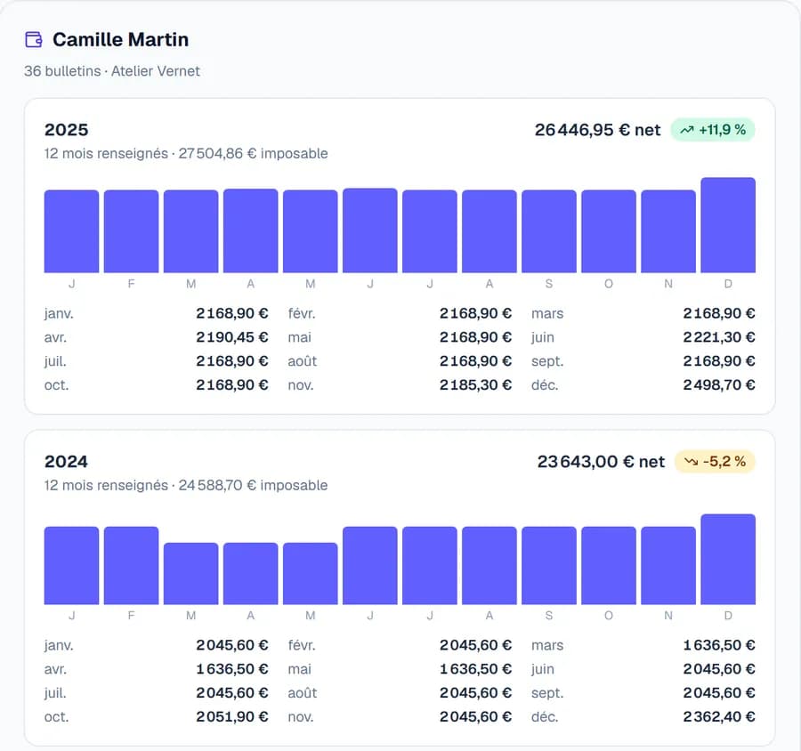 Exemple de la page Évolutions : le salaire net de Camille Martin mois par mois en 2024 et 2025, le total de chaque année, une hausse de 11,9 % en 2025 et une baisse de 5,2 % en 2024 par rapport à l’année précédente.