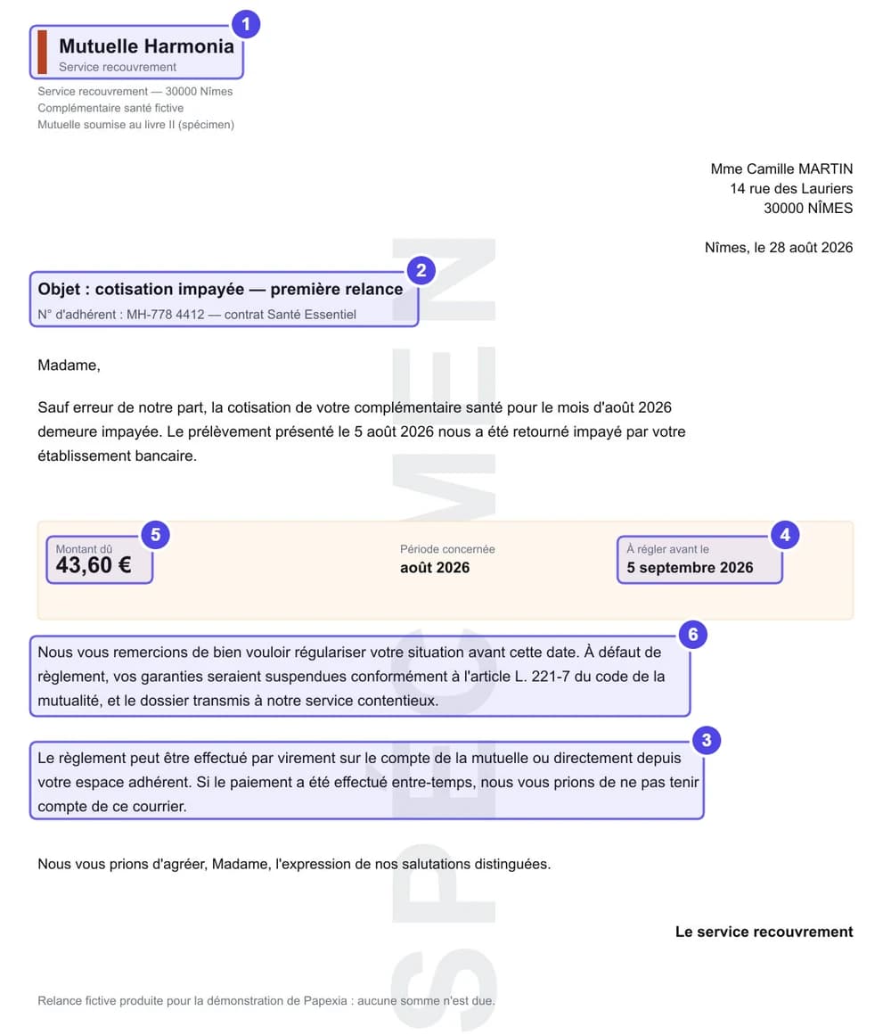 Lettre de relance d’une mutuelle fictive annotée de 1 à 6 : l’expéditeur, l’objet et la référence, la manière de payer, la date limite du 5 septembre 2026, le montant de 43,60 € et la conséquence d’un impayé.